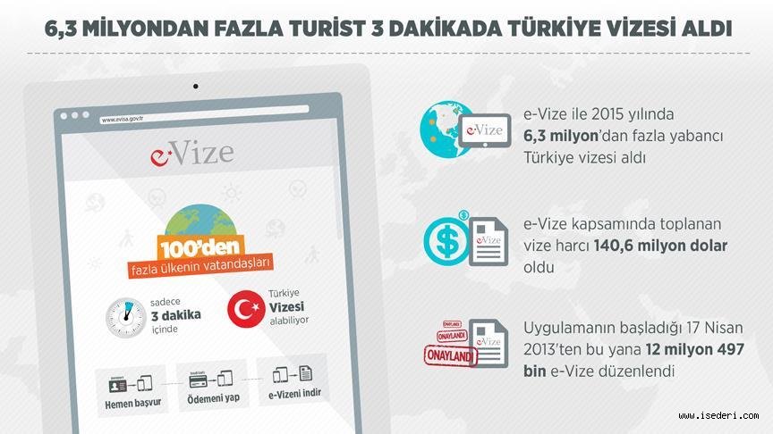 6,3 milyondan fazla turist 3 dakikada Türkiye vizesi aldı...