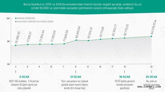 'Borsada bu yıl 90.000 ve üzeri sürpriz olmaz'